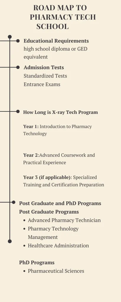 Road map to  Pharmacy Tech School