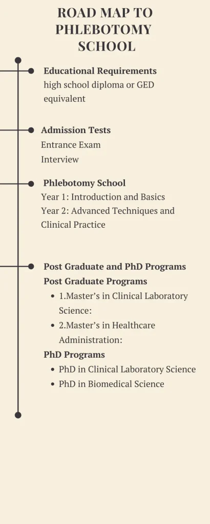 Road map to Phlebotomy School