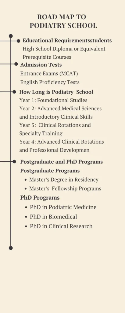 Road map to Podiatry school