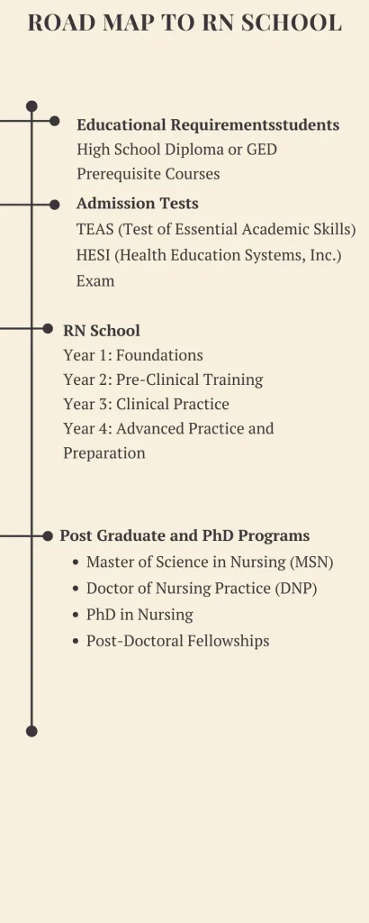 Road map to RN School