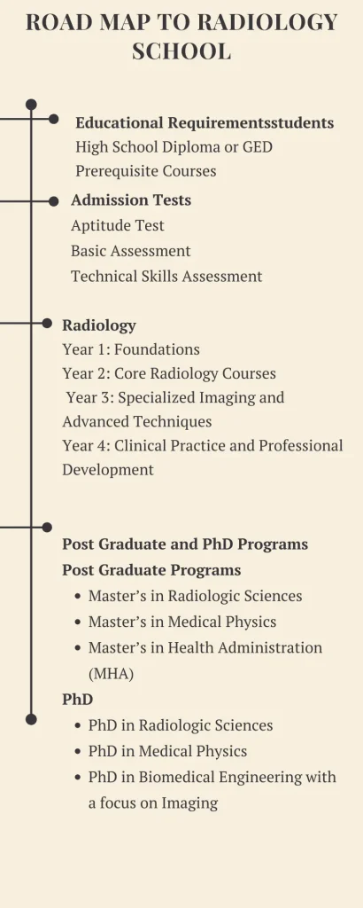 Road map to Radiology School