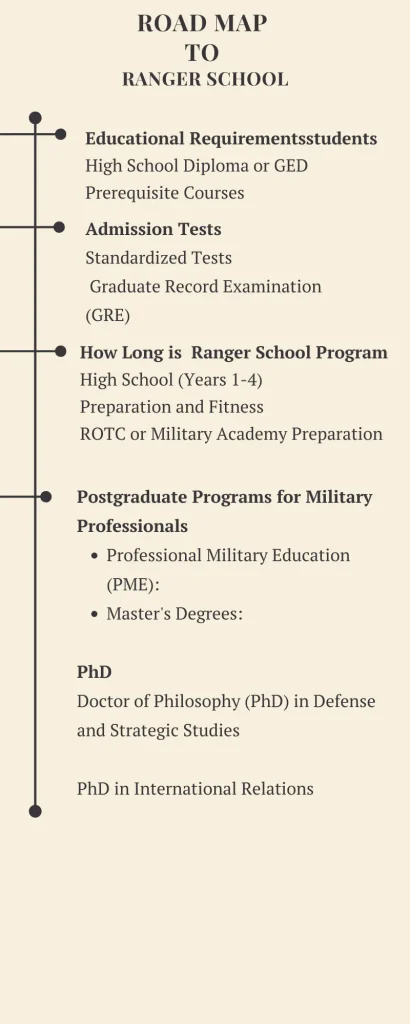 Road map to Ranger School