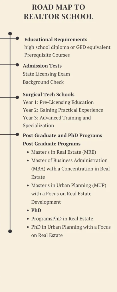 Road map to Realtor School