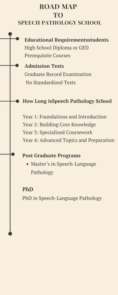 Road map to Speech Pathology School