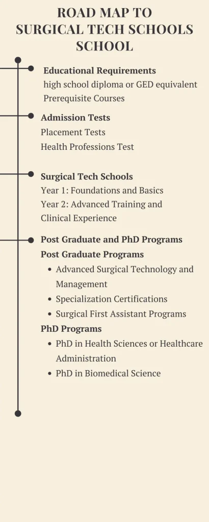 Road map to Surgical Tech Schools School