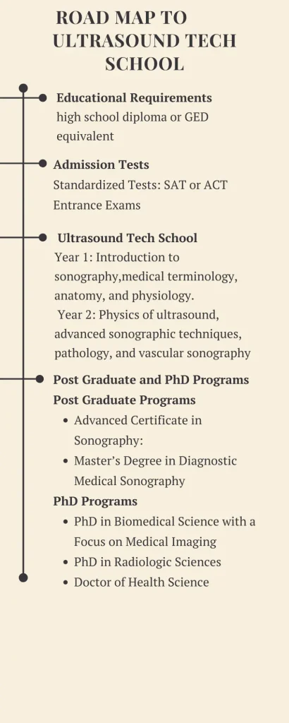 Road map to Ultrasound Tech  School