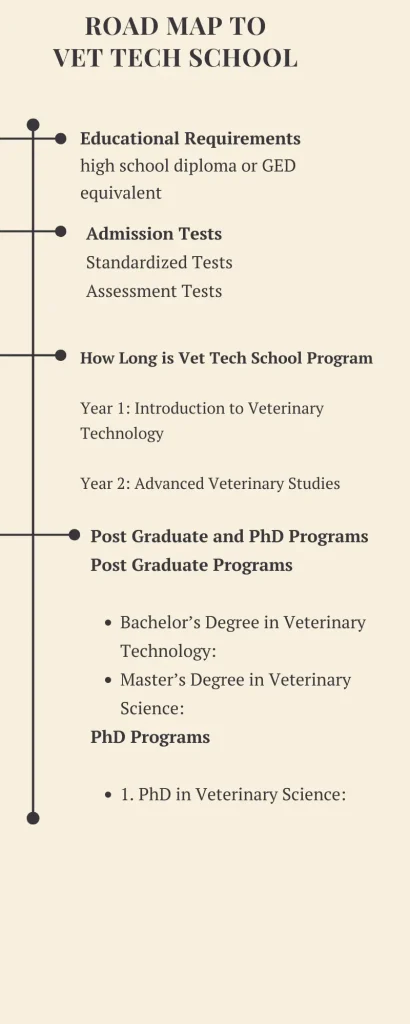 Road map to Vet Tech School