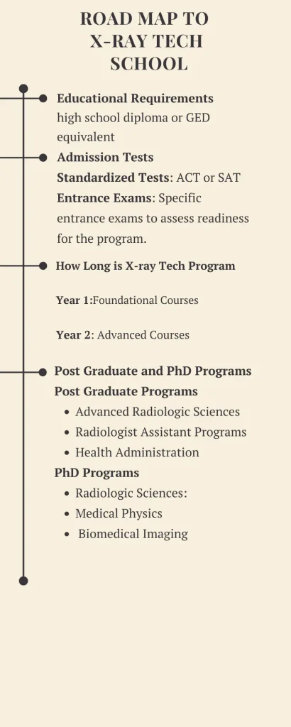 Road map to  X-ray Tech School