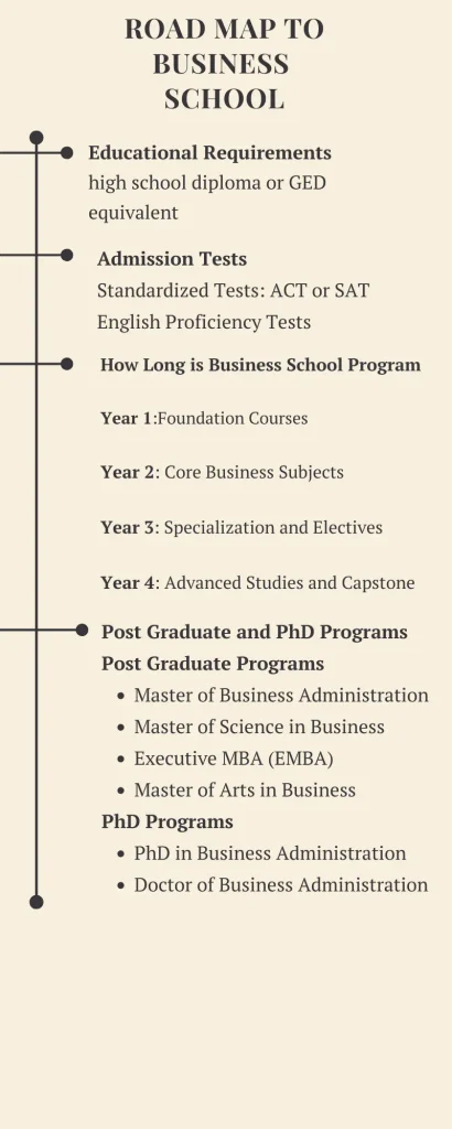 Road map to  business School