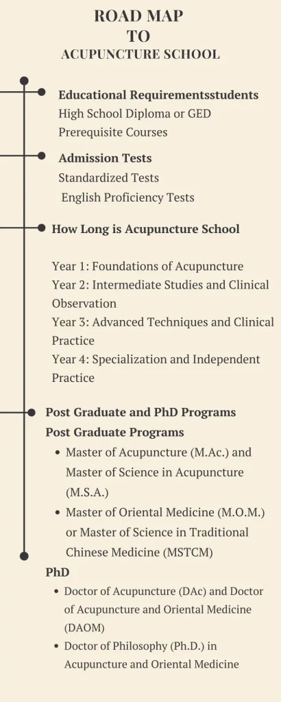 How Long is Acupuncture School