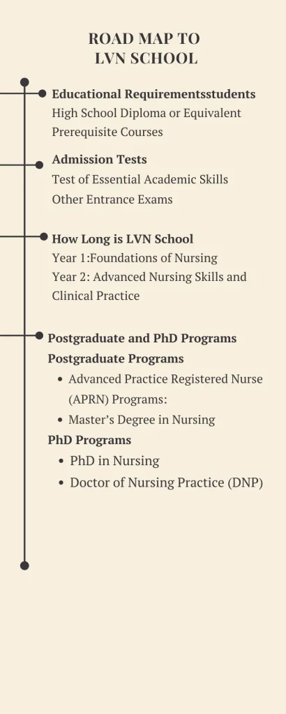 Road map to  lvn school