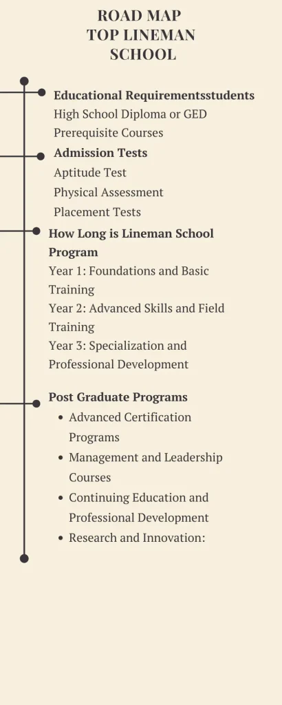 Road map  top Lineman  School