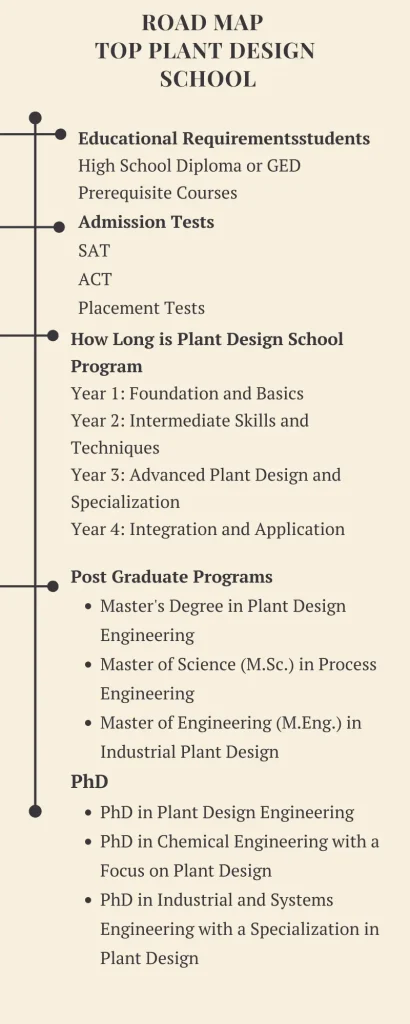 Road map  top Plant Design  School