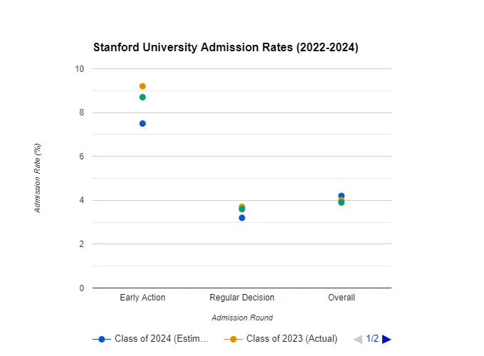 Stanford University Admission Rate