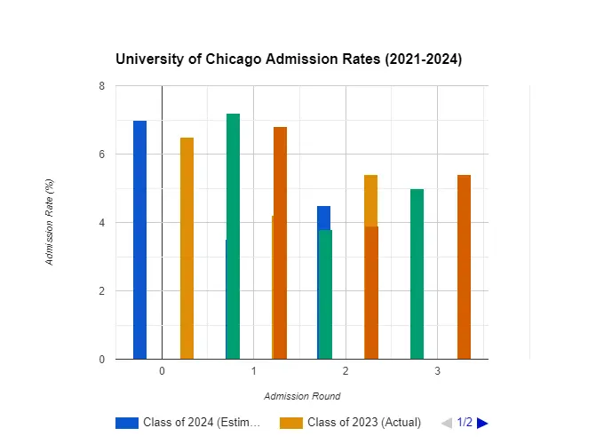 University of Chicago Admission Rate