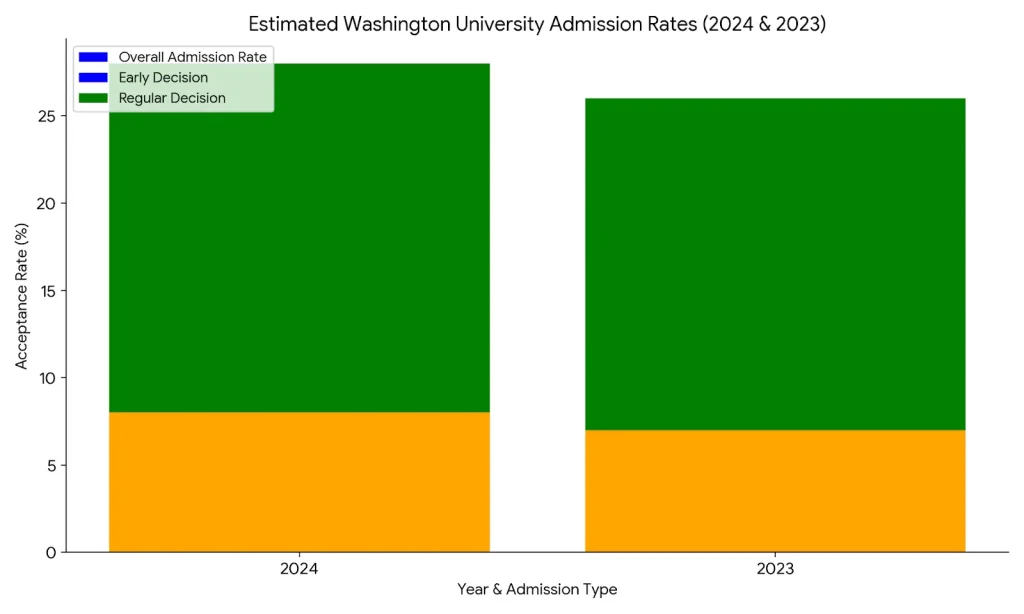 Washington University Admission Rate