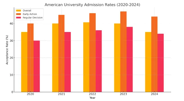 American University Admission Rate