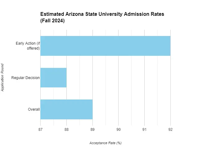 Arizona State University Admission Rate