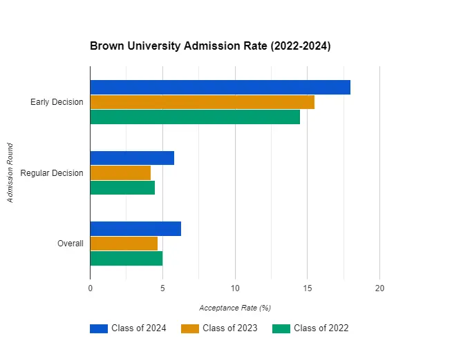 Brown University Admission Rate