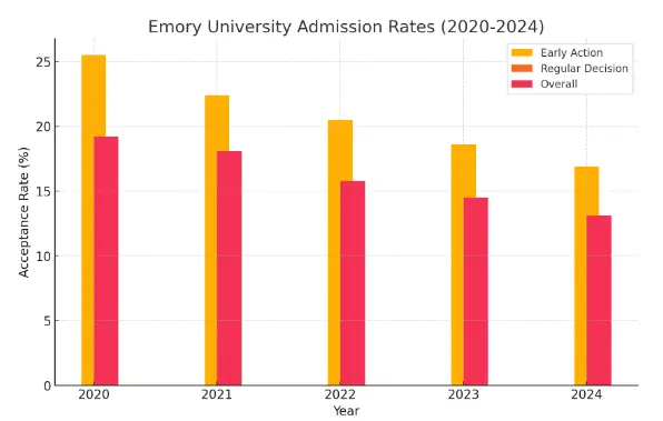 Emory University Admission Rate