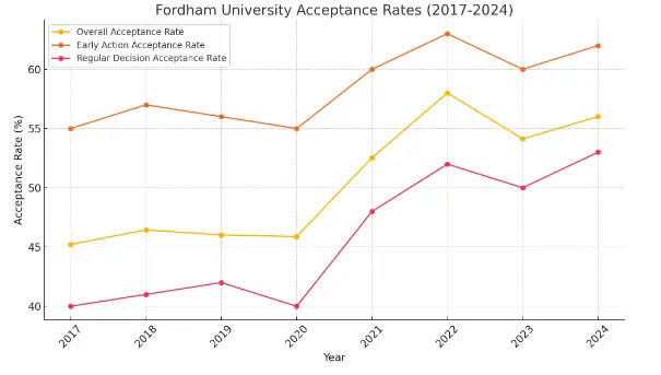 Fordham University Admission Rate