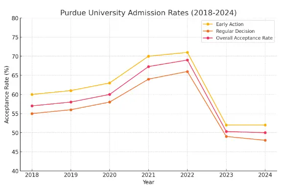 Purdue University Admission Rate