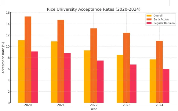 Rice University Admission Rate