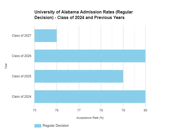 University of Alabama Admission Rate