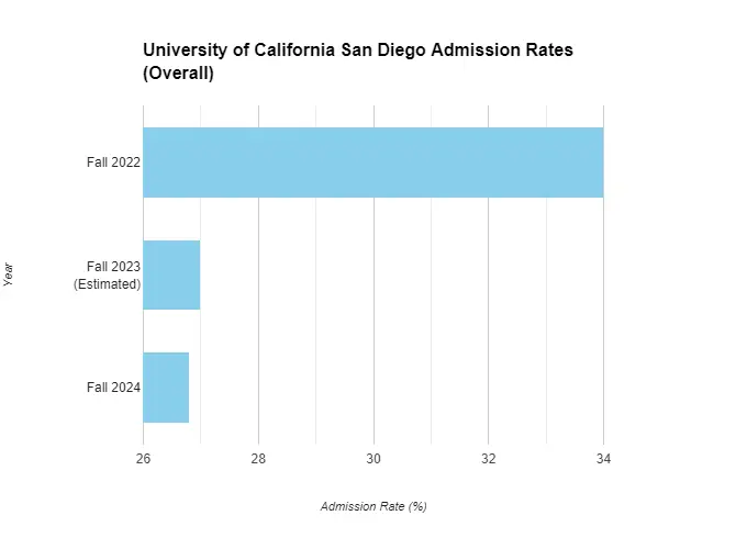 University of California San Diego Admission Rate