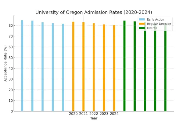 University of Oregon Admission Rate