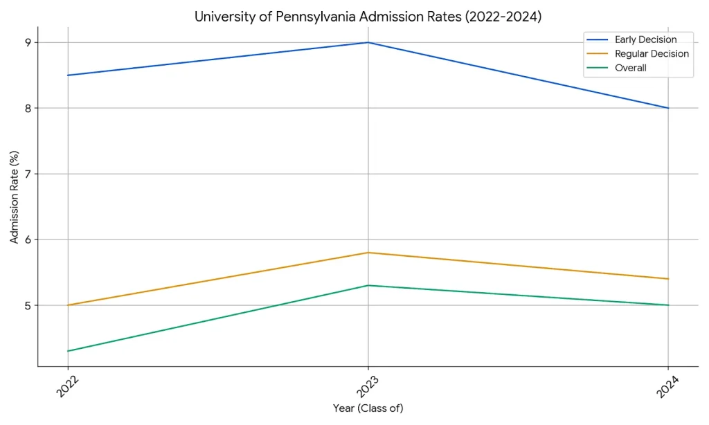 University of Pennsylvania Admission Rate