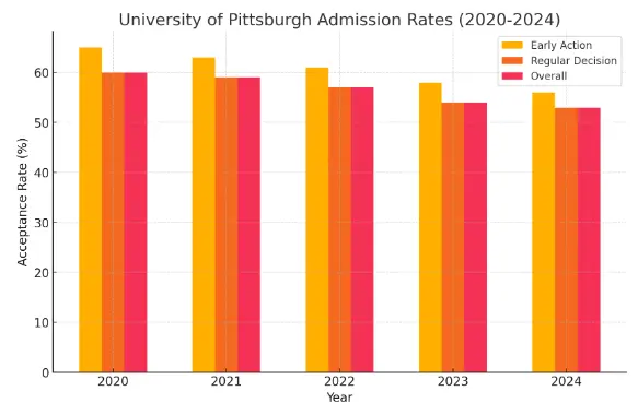 University of Pittsburgh Admission Rate