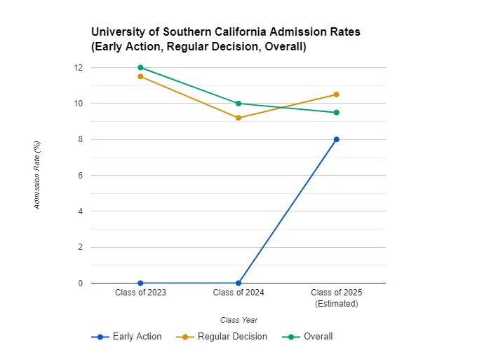 University of Southern California Admission Rate