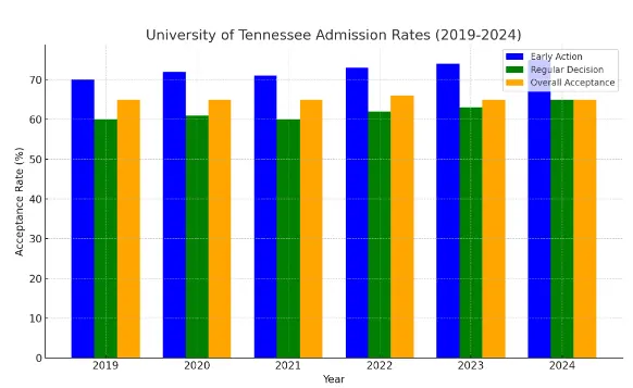 University of Tennessee Admission Rate