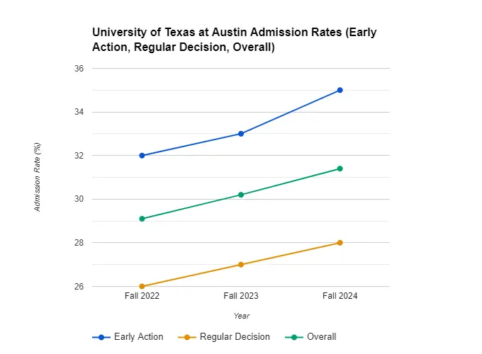 University of Texas at Austin Admission Rate