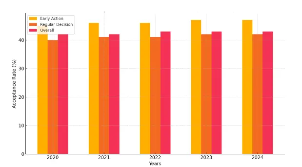 University of Toronto Admission Rate