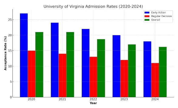 University of Virginia Admission Rate