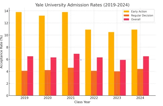 Yale University Admission Rate